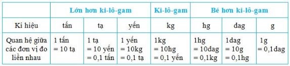Giải Toán lớp 5 trang 152, 153: Ôn tập về đo độ dài và khối lượng