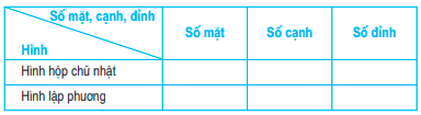Toán lớp 5 trang 108 Hình hộp chữ nhật, Hình lập phương có đáp án