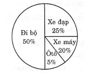 Vở bài tập Toán lớp 5 bài 100 - Giới thiệu biểu đồ hình quạt