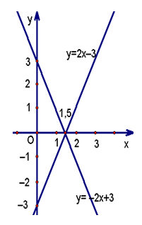Đồ thị hàm số y= ax   b (a ≠ 0)