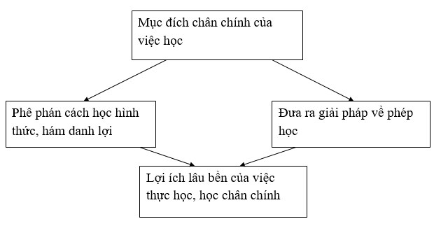 Soạn văn 8 bài Bàn luận về phép học