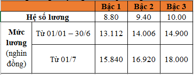 Bảng lương của cán bộ, công, viên chức năm 2023 theo cơ sở lương mới
