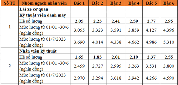 Bảng lương của cán bộ, công, viên chức năm 2023 theo cơ sở lương mới