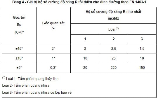 Đinh phản quang phải đáp ứng những yêu cầu kỹ thuật nào theo quy định của pháp luật?