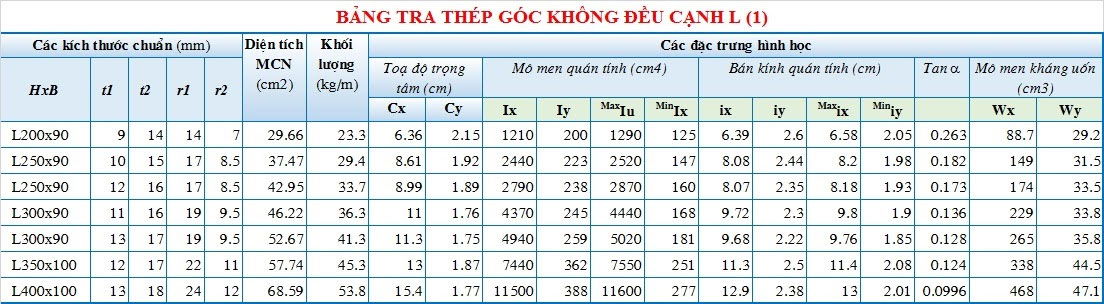 Bảng tra thép hình I, H, U, V, L, C cập nhật mới nhất năm 2023