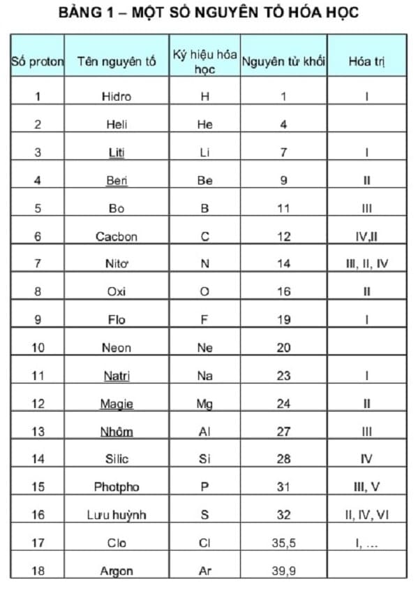 Bảng Tuần Hoàn Hóa Học Lớp 7,8,9,10 Đầy Đủ, Chi Tiết Nhất