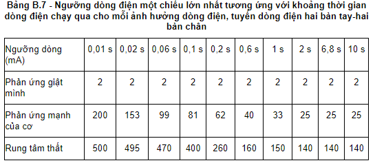 Ngưỡng dòng điện tiếp đối với các ảnh hưởng sinh lý