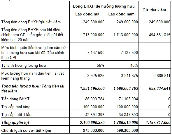 Đến năm 2048, lương cơ sở tăng lên 10 triệu đồng/tháng