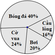 Toán lớp 5 trang 102 Giới thiệu biểu đồ hình quạt có đáp án