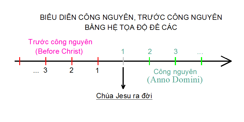 Công nguyên trong tiếng Anh là gì?