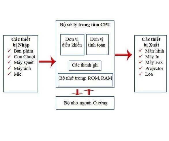 Cấu trúc chung của máy tính bao gồm mấy thành phần? Vẽ sơ đồ