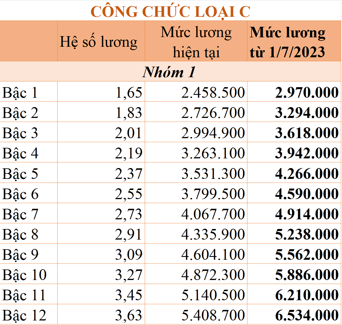 Bảng lương của cán bộ, công, viên chức năm 2023 theo cơ sở lương mới