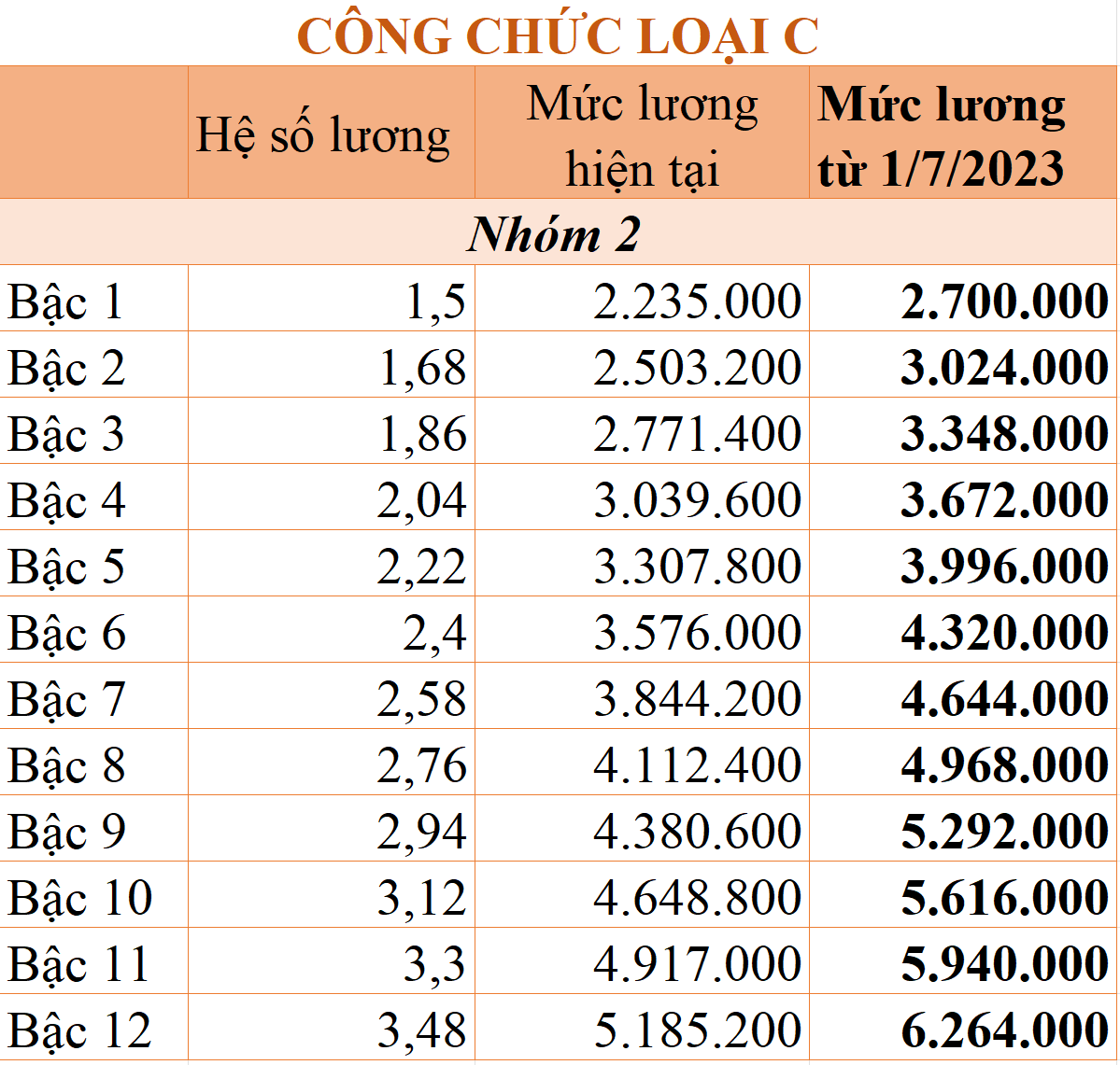Bảng lương của cán bộ, công, viên chức năm 2023 theo cơ sở lương mới