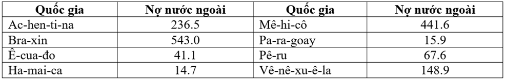 Bài tập vẽ biểu đồ cột Địa Lí