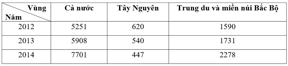Cách vẽ biểu đồ cột chi tiết nhất kèm bài tập áp dụng