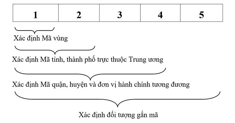 Zip Code là gì? Cách tra cứu mã Zip Code 63 tỉnh thành Việt Nam
