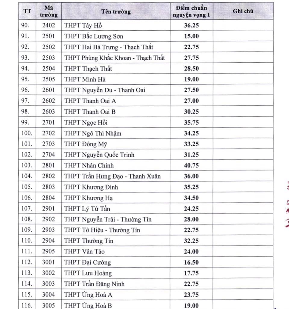 Điểm Chuẩn Thi Vào Lớp 10 Năm 2023 Hà Nội