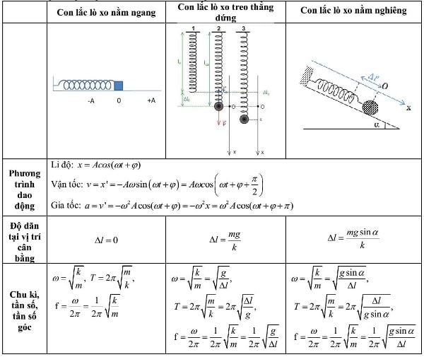 Con lắc lò xo là gì? Lý thuyết và bài tập con lắc lò xo Vật lý 12