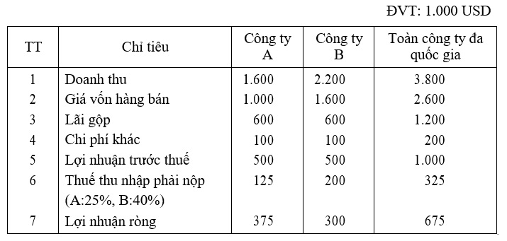 Những vấn đề lý luận về công ty đa quốc gia