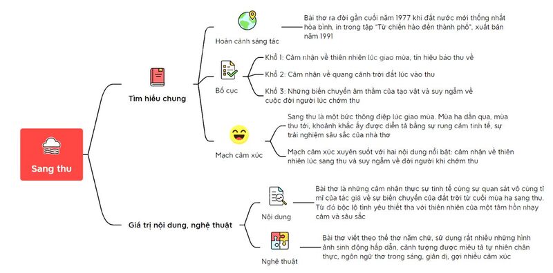 Sơ đồ tư duy bài thơ "Sang thu" hay, ngắn gọn, súc tích