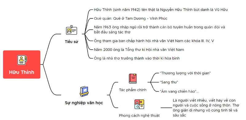 Sơ đồ tư duy bài thơ "Sang thu" hay, ngắn gọn, súc tích