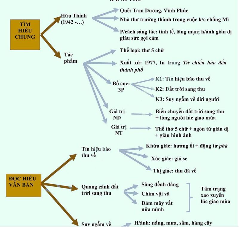 Sơ đồ tư duy bài thơ "Sang thu" hay, ngắn gọn, súc tích