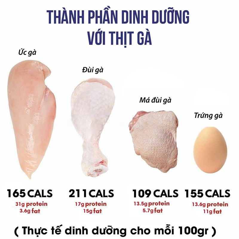 200g Thịt Gà Bao Nhiêu Protein? Khám Phá Hàm Lượng Dinh Dưỡng Trong Thịt Gà