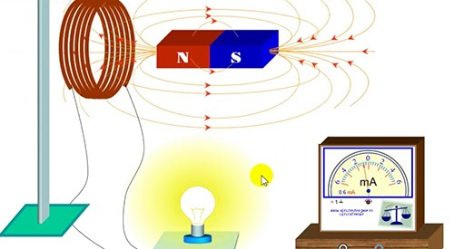 Lý thuyết Suất điện động cảm ứng hay, đầy đủ, chi tiết nhất