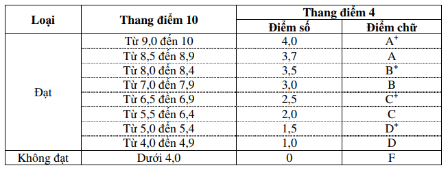 Tín chỉ là gì? Cách tính điểm theo hình thức tín chỉ ở đại học chuẩn nhất năm 2022