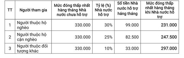 Mức đóng BHXN tự nguyện tối thiểu là bao nhiêu?