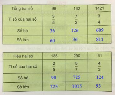 Giải Toán lớp 4 - VNEN bài 95: Em ôn lại những gì đã học