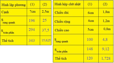 Giải Toán dành cho lớp 5 VNEN bài 109: Ôn tập về tính diện tích, thể tích một số hình