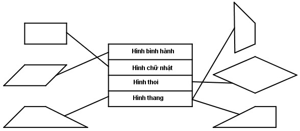 Giải Vở bài tập Toán lớp 5 bài 90 Hình thang chi tiết nhất