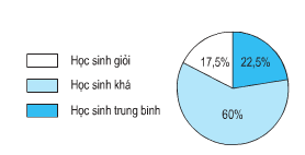 Toán lớp 5 trang 102 Giới thiệu biểu đồ hình quạt có đáp án