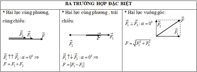 Tổng hợp lực là gì? Công thức tính tổng hợp lực? Bài tập vận dụng