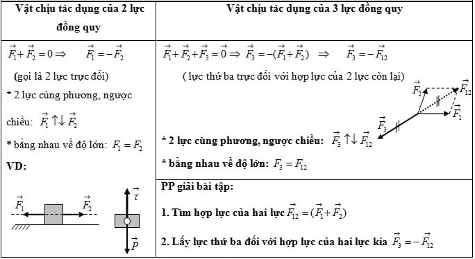 Tổng hợp lực là gì? Công thức tính tổng hợp lực? Bài tập vận dụng