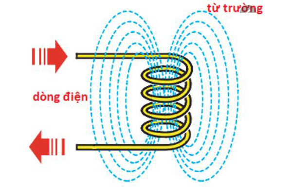 Từ thông qua một diện tích S không phụ thuộc yếu tố nào ?