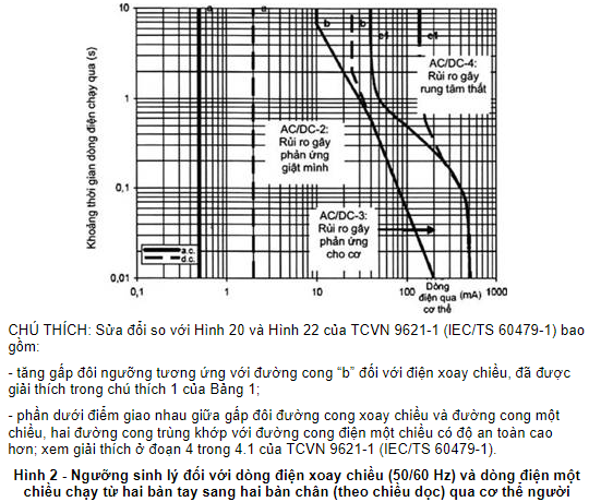 Ngưỡng dòng điện tiếp đối với các ảnh hưởng sinh lý