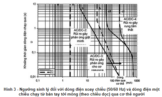 Ngưỡng dòng điện tiếp đối với các ảnh hưởng sinh lý