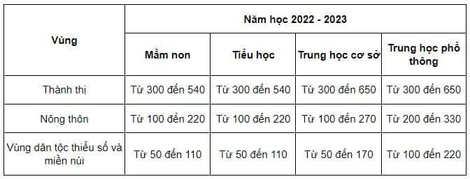 8 khoản tiền nhà trường không được thu của học sinh năm 2023 - 2024