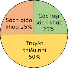 Vở bài tập Toán lớp 5 bài 100 - Giới thiệu biểu đồ hình quạt