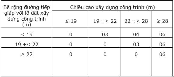 Chỉ giới xây dựng là gì? Vi phạm chỉ giới bị phạt bao nhiêu tiền?