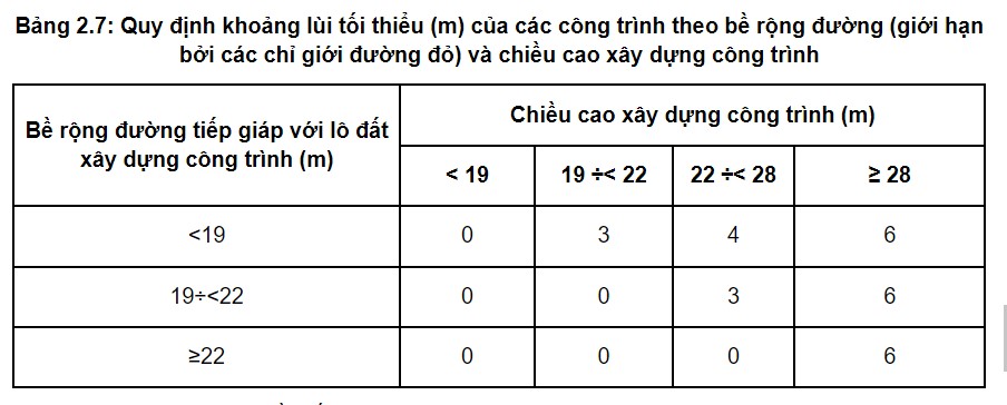 Quy định về khoảng lùi tối thiểu của các công trình theo bề rộng đường và chiều cao xây dựng công trình