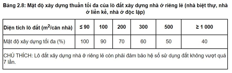 Yêu cầu về mật độ xây dựng thuần tối đa của lô đất xây dựng nhà ở riêng lẻ