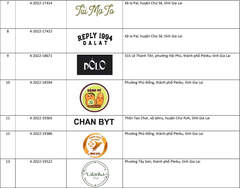 Thủ tục đăng ký thương hiệu tại tỉnh Gia Lai