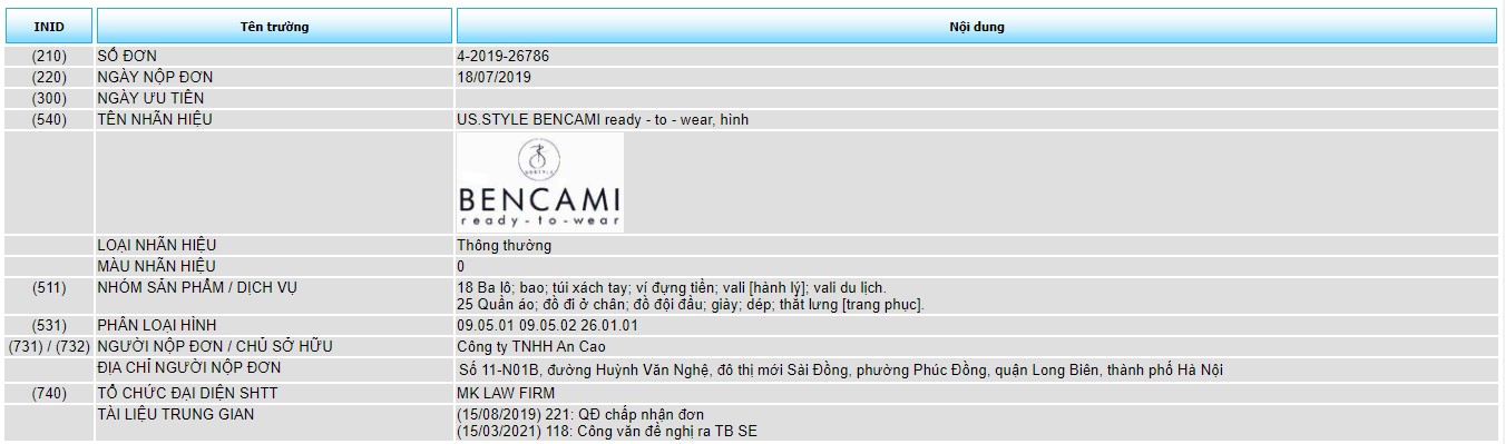 Đăng ký bảo hộ độc quyền đối với các sản phẩm quần áo, ba lô, giày, dép, túi xách nhãn hiệu "BENCAMI"