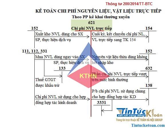 Hạch toán chi phí nguyên vật liệu trực tiếp trong doanh nghiệp xây lắp như thế nào ?