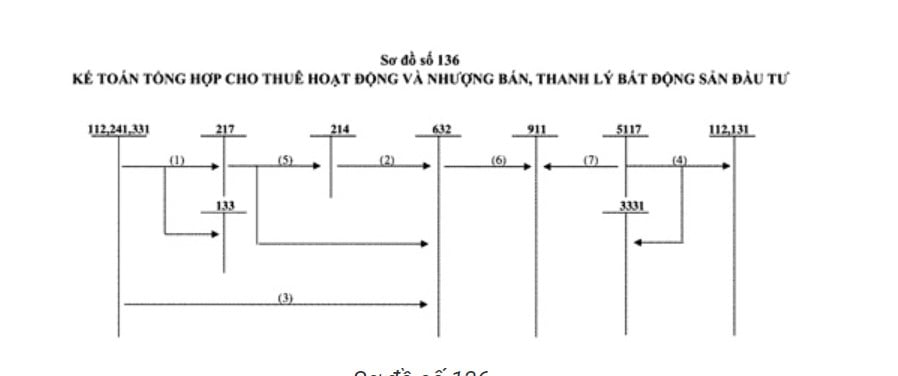 Sơ đồ kế toán 136