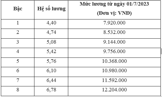 Mức lương áp dụng đối với chức danh nghề nghiệp cảng vụ viên hàng hải hạng 2 là bao nhiêu?