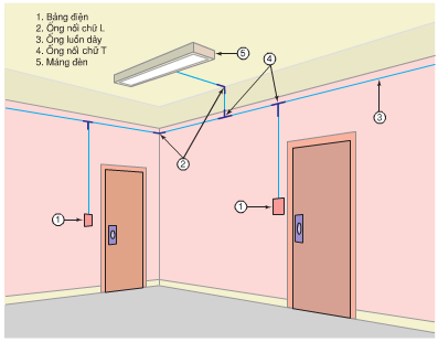 Lắp đặt dây dẫn mạng điện trong nhà